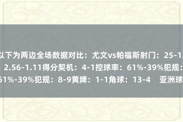 以下为两边全场数据对比：尤文vs帕福斯射门：25-12射正：5-3预期进球：2.56-1.11得分契机：4-1控球率：61%-39%犯规：8-9黄牌：1-1角球：13-4    亚洲球盘体育信息